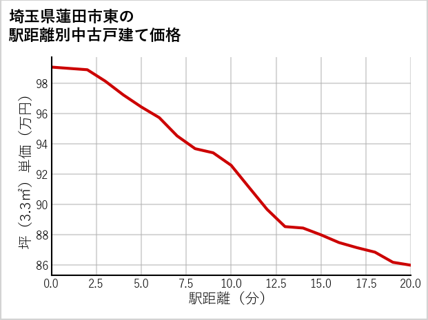 埼玉県蓮田市東の徒歩距離別の中古戸建て坪単価