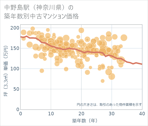 中野島駅(神奈川県)の築年数別の中古マンション坪単価