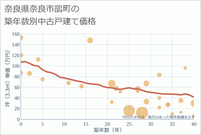 奈良県奈良市鵲町の築年数別の中古戸建て坪単価