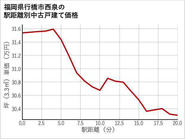 福岡県行橋市西泉の徒歩距離別の中古戸建て坪単価