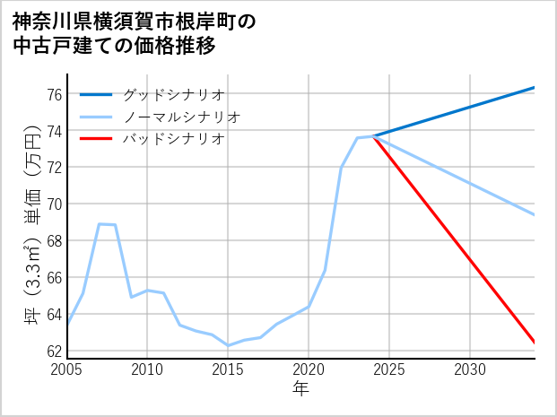 神奈川県横須賀市根岸町の中古戸建て価格推移
