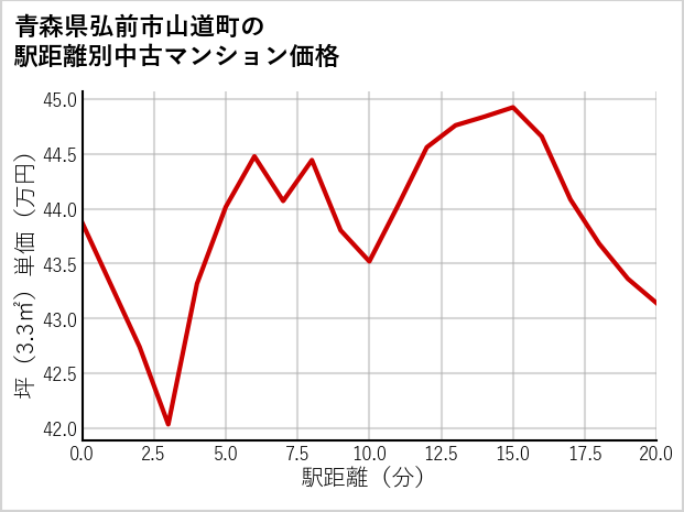 青森県弘前市山道町の徒歩距離別の中古マンション坪単価