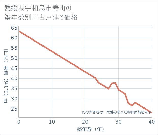 愛媛県宇和島市寿町の築年数別の中古戸建て坪単価