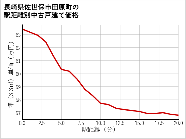 長崎県佐世保市田原町の徒歩距離別の中古戸建て坪単価