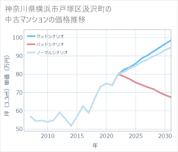神奈川県横浜市戸塚区汲沢町の中古マンション価格推移