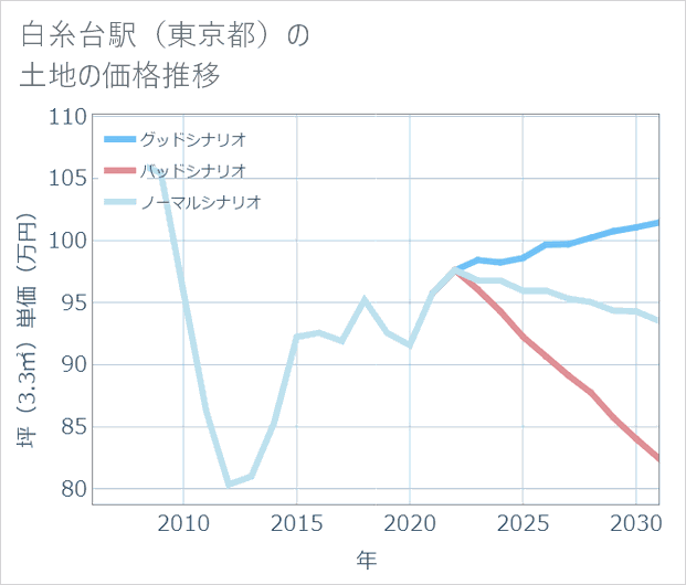 白糸台駅(東京都)の土地価格推移