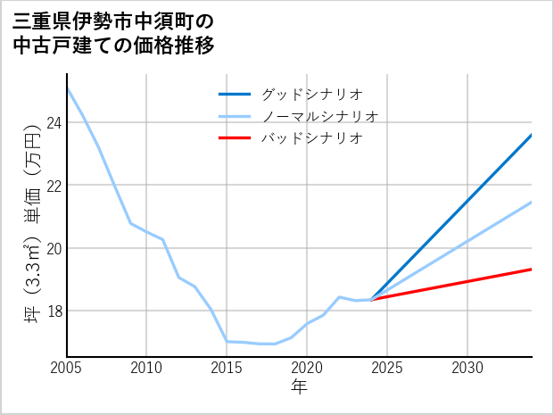 三重県伊勢市中須町の中古戸建て価格推移