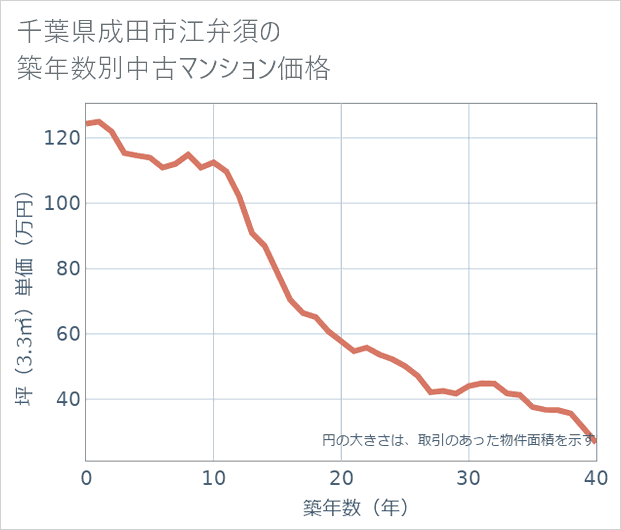 千葉県成田市江弁須の築年数別の中古マンション坪単価