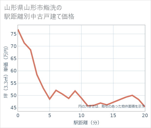 山形県山形市鮨洗の徒歩距離別の中古戸建て坪単価