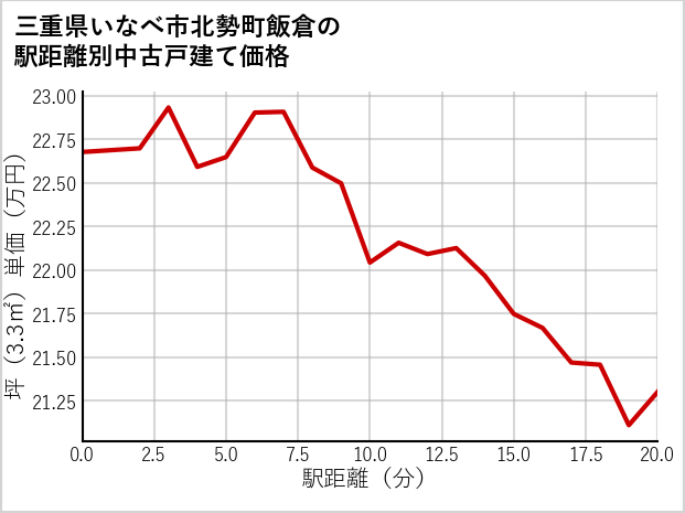 三重県いなべ市北勢町飯倉の徒歩距離別の中古戸建て坪単価