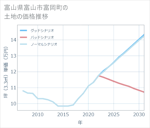 富山県富山市富岡町の土地価格推移