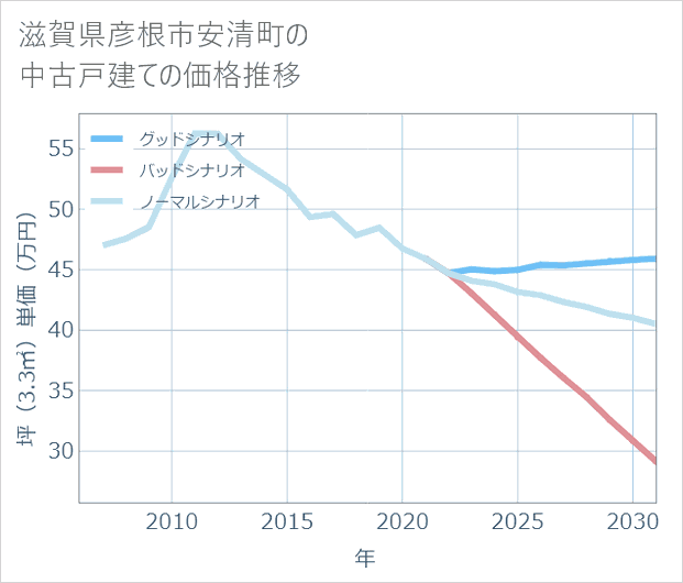 滋賀県彦根市安清町の中古戸建て価格推移