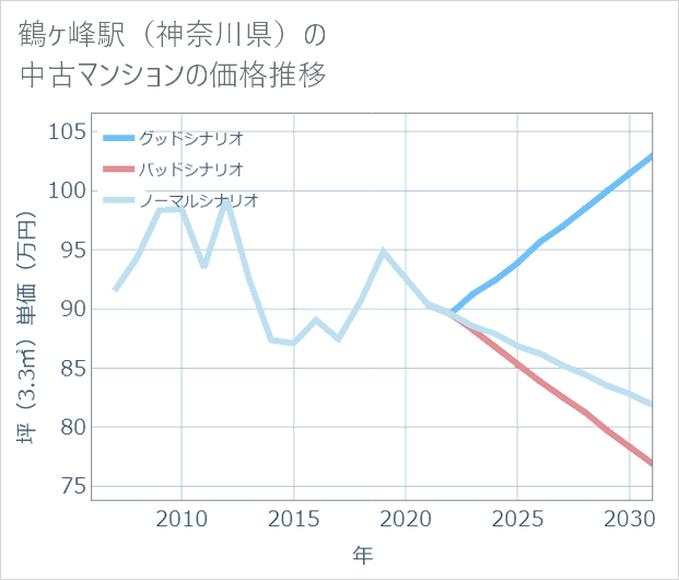鶴ケ峰駅(神奈川県)の中古マンション価格推移