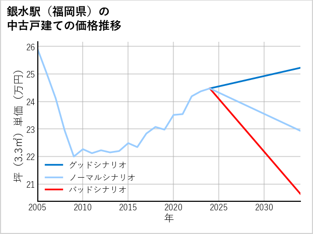 銀水駅（福岡県）の中古戸建て価格推移