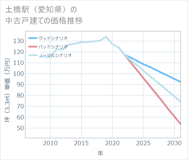 土橋駅(愛知県)の中古戸建て価格推移