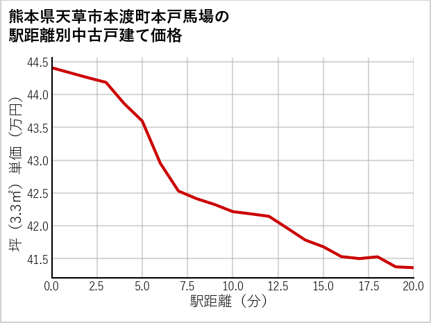熊本県天草市本渡町本戸馬場の徒歩距離別の中古戸建て坪単価