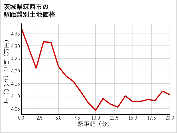 茨城県筑西市の徒歩距離別の土地坪単価