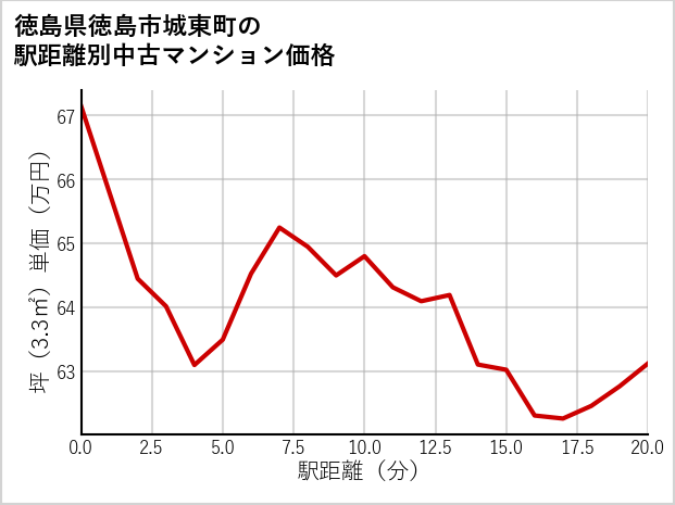 徳島県徳島市城東町の徒歩距離別の中古マンション坪単価