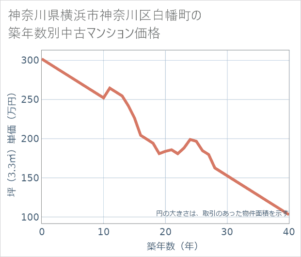 神奈川県横浜市神奈川区白幡町の築年数別の中古マンション坪単価