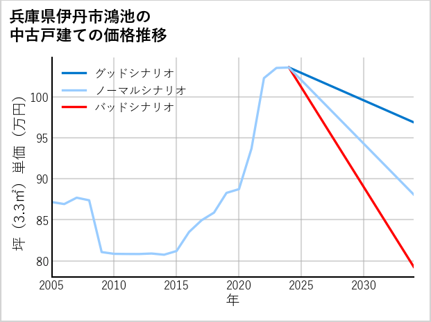 兵庫県伊丹市鴻池の中古戸建て価格推移