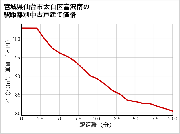 宮城県仙台市太白区富沢南の徒歩距離別の中古戸建て坪単価