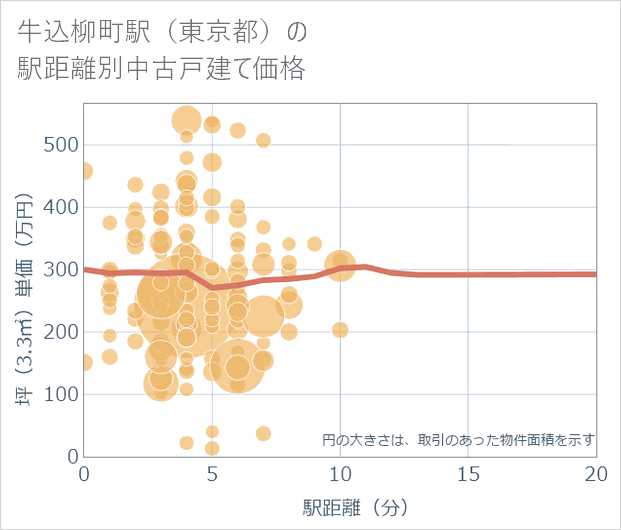 牛込柳町駅(東京都)の徒歩距離別の中古戸建て坪単価