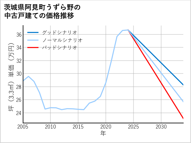 茨城県阿見町うずら野の中古戸建て価格推移