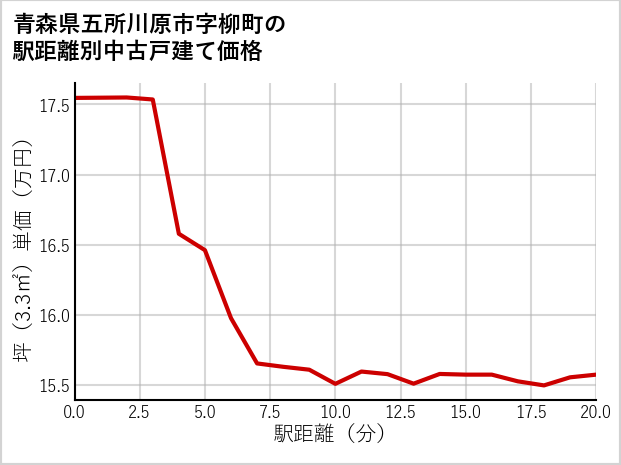 青森県五所川原市柳町の徒歩距離別の中古戸建て坪単価
