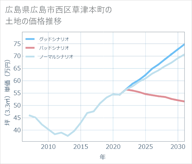 広島県広島市西区草津本町の土地価格推移