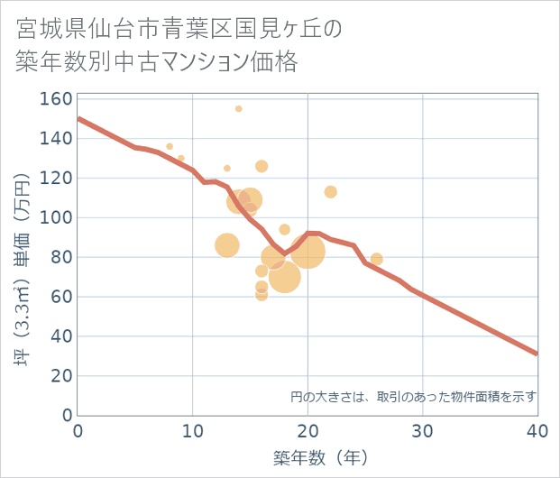 宮城県仙台市青葉区国見ケ丘の築年数別の中古マンション坪単価