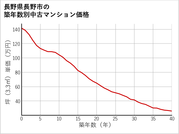 長野県長野市の築年数別の中古マンション坪単価
