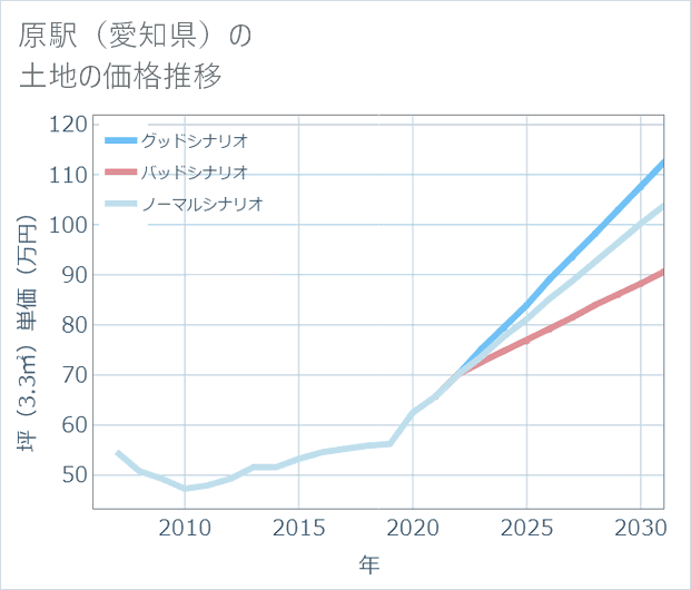 原駅(愛知県)の土地価格推移