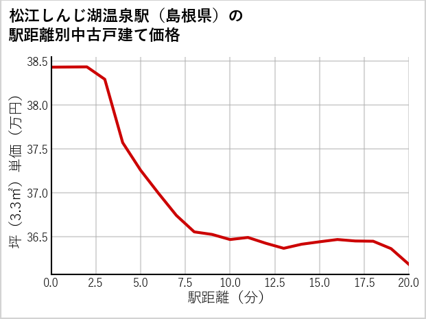 松江しんじ湖温泉駅（島根県）の徒歩距離別の中古戸建て坪単価