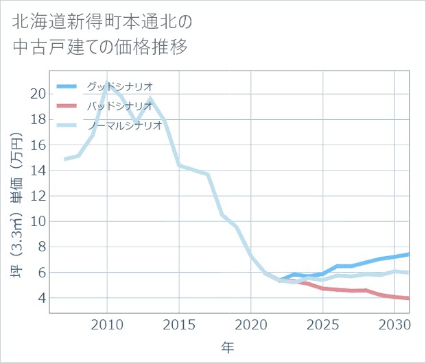 北海道新得町本通北の中古戸建て価格推移