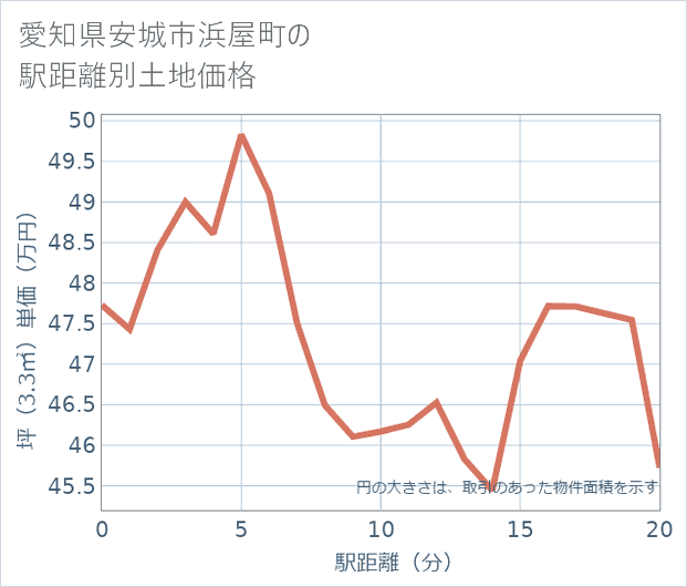 愛知県安城市浜屋町の徒歩距離別の土地坪単価