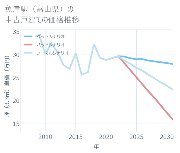 魚津駅(富山県)の中古戸建て価格推移