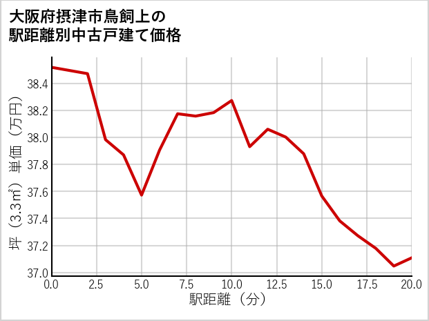 大阪府摂津市鳥飼上の徒歩距離別の中古戸建て坪単価