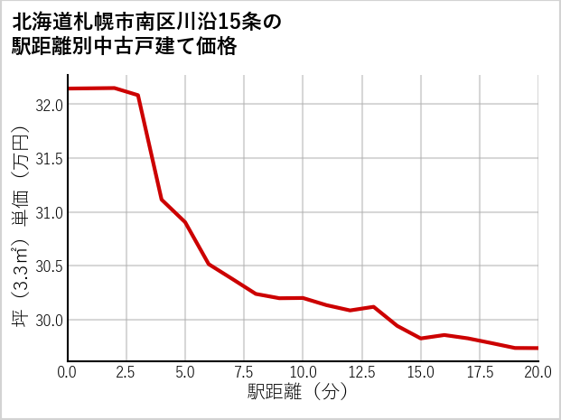 北海道札幌市南区川沿15条の徒歩距離別の中古戸建て坪単価