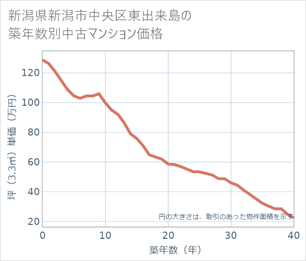 新潟県新潟市中央区東出来島の築年数別の中古マンション坪単価