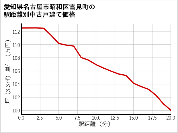 愛知県名古屋市昭和区雪見町の徒歩距離別の中古戸建て坪単価
