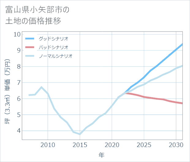 富山県小矢部市の土地価格推移