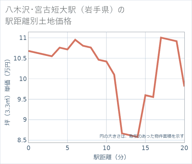 八木沢・宮古短大駅(岩手県)の徒歩距離別の土地坪単価