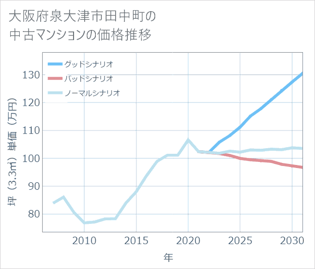 大阪府泉大津市田中町の中古マンション価格推移