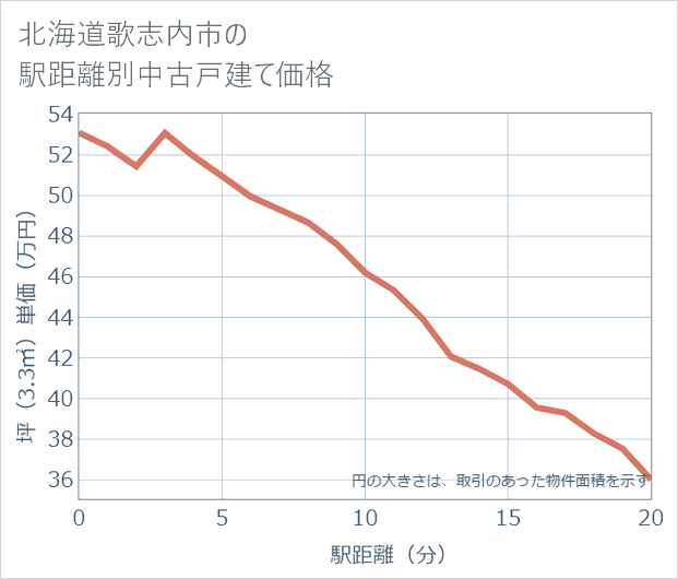 北海道歌志内市の徒歩距離別の中古戸建て坪単価