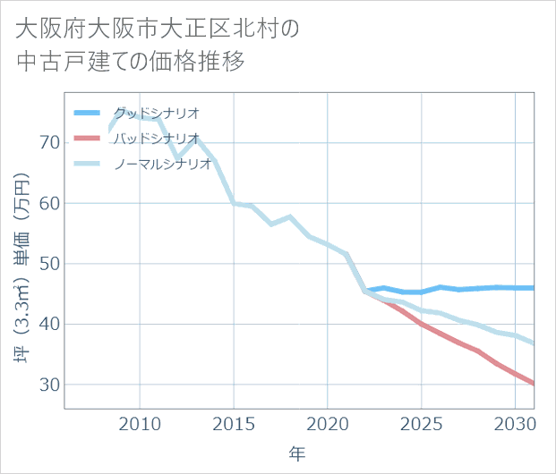 大阪府大阪市大正区北村の中古戸建て価格推移