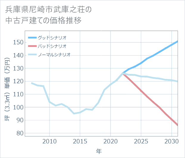 兵庫県尼崎市武庫之荘の中古戸建て価格推移