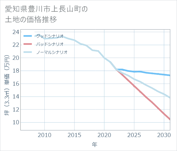 愛知県豊川市上長山町の土地価格推移