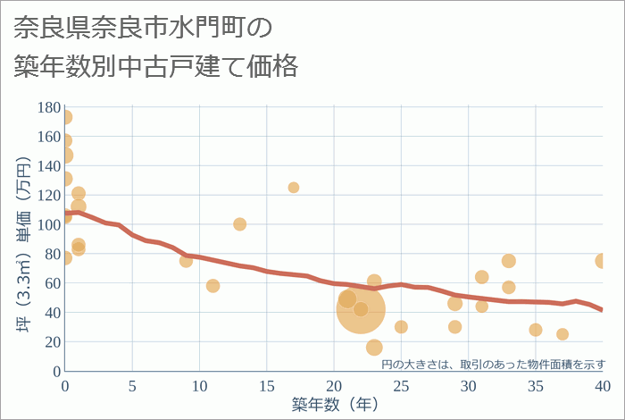 奈良県奈良市水門町の築年数別の中古戸建て坪単価