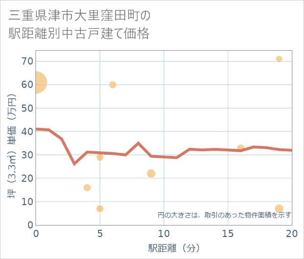 三重県津市大里窪田町の徒歩距離別の中古戸建て坪単価