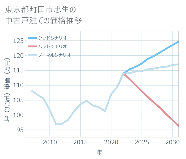 東京都町田市忠生の中古戸建て価格推移